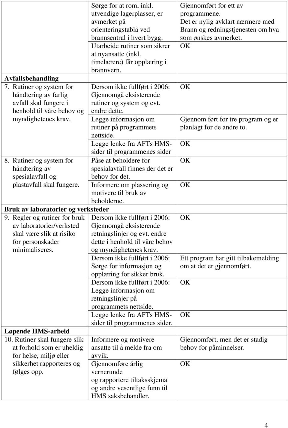 Regler og rutiner for bruk av laboratorier/verksted skal være slik at risiko for personskader minimaliseres. Løpende HMS-arbeid 10.