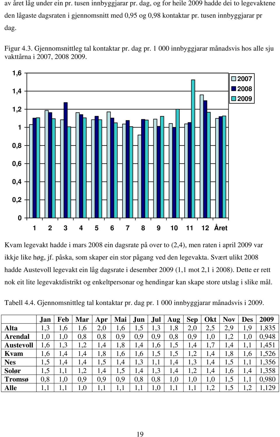 1,6 1,4 1,2 2007 2008 2009 1 0,8 0,6 0,4 0,2 0 1 2 3 4 5 6 7 8 9 10 11 12 Året Kvam legevakt hadde i mars 2008 ein dagsrate på over to (2,4), men raten i april 2009 var ikkje like høg, jf.