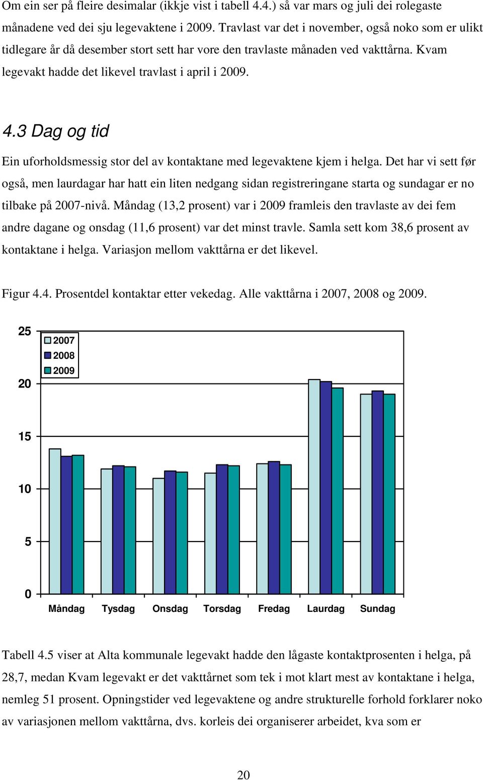 3 Dag og tid Ein uforholdsmessig stor del av kontaktane med legevaktene kjem i helga.