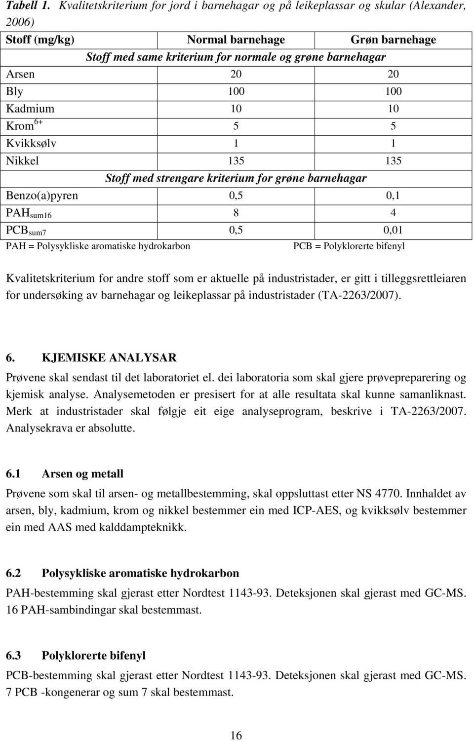 20 Bly 100 100 Kadmium 10 10 Krom 6+ 5 5 Kvikksølv 1 1 Nikkel 135 135 Stoff med strengare kriterium for grøne barnehagar Benzo(a)pyren 0,5 0,1 PAH sum16 8 4 PCB sum7 0,5 0,01 PAH = Polysykliske