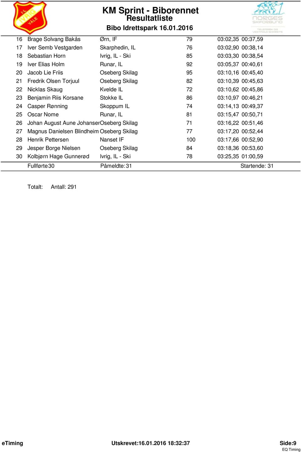 03:05,37 00:40,6 20 Jacob Lie Friis Oseberg Skilag 95 03:0,6 00:45,40 2 Fredrik Olsen Torjuul Oseberg Skilag 82 03:0,39 00:45,63 22 Nicklas Skaug Kvelde IL 72 03:0,62 00:45,86 23 Benjamin Riis