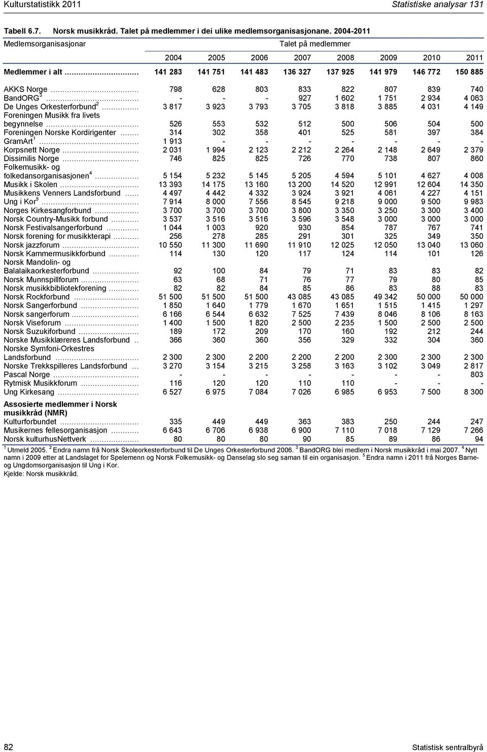 .. 798 628 803 833 822 807 839 740 BandORG 3... - - - 927 602 75 2 934 4 063 De Unges Orkesterforbund 2... 3 87 3 923 3 793 3 705 3 88 3 885 4 03 4 49 Foreningen Musikk fra livets begynnelse.