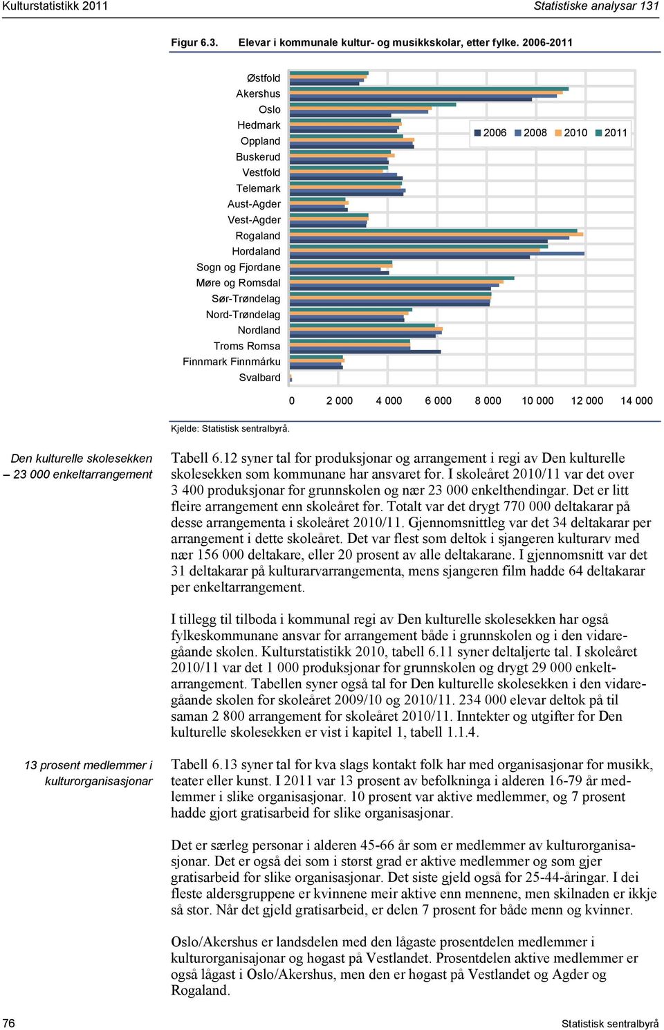 Finnmark Finnmárku Svalbard 2006 2008 200 20 0 2 000 4 000 6 000 8 000 0 000 2 000 4 000 Kjelde: Statistisk sentralbyrå. Den kulturelle skolesekken 23 000 enkeltarrangement Tabell 6.