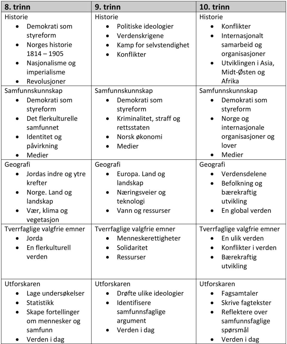 Land og landskap Vær, klima og vegetasjon Jorda En flerkulturell verden Politiske ideologier Verdenskrigene Kamp for selvstendighet Konflikter Demokrati som Kriminalitet, straff og rettsstaten Norsk