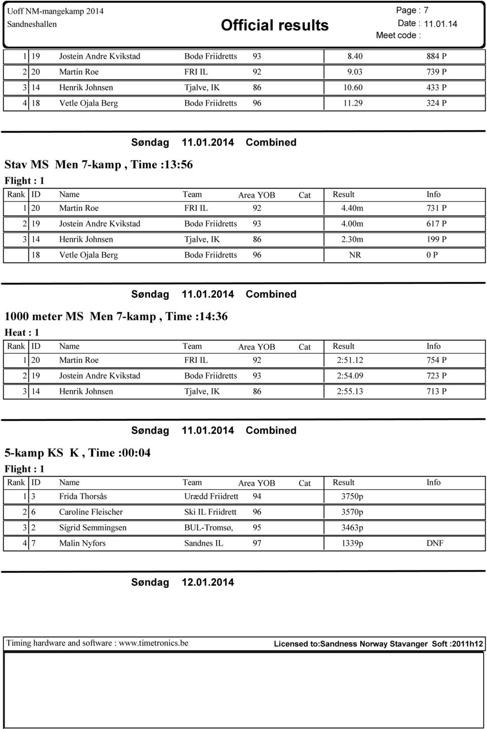 40m 731 P 2 19 Jostein Andre Kvikstad Bodø Friidretts 93 4.00m 617 P 3 14 Henrik Johnsen Tjalve, IK 86 2.30m 199 P 18 Vetle Ojala Berg Bodø Friidretts 96 0 P Søndag 11.01.