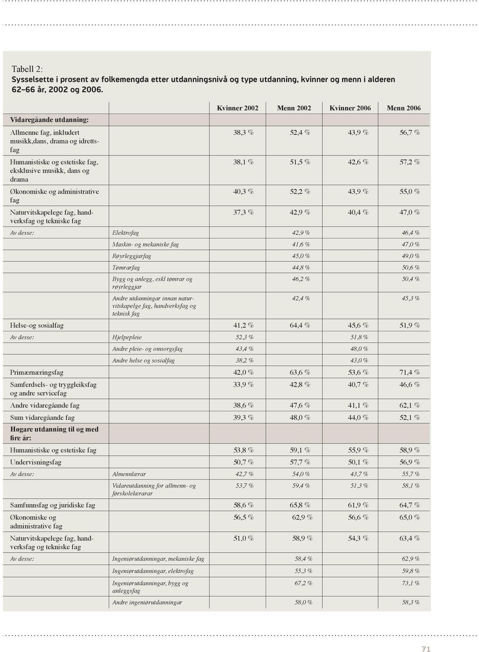 52,2 % 43,9 % 55,0 % 37,3 % 42,9 % 40,4 % 47,0 % Av desse: Elektro 42,9 % 46,4 % Maskin- og mekaniske 41,6 % 47,0 % Røyrleggjar 45,0 % 49,0 % Tømrar 44,8 % 50,6 % Bygg og anlegg, eskl tømrar og