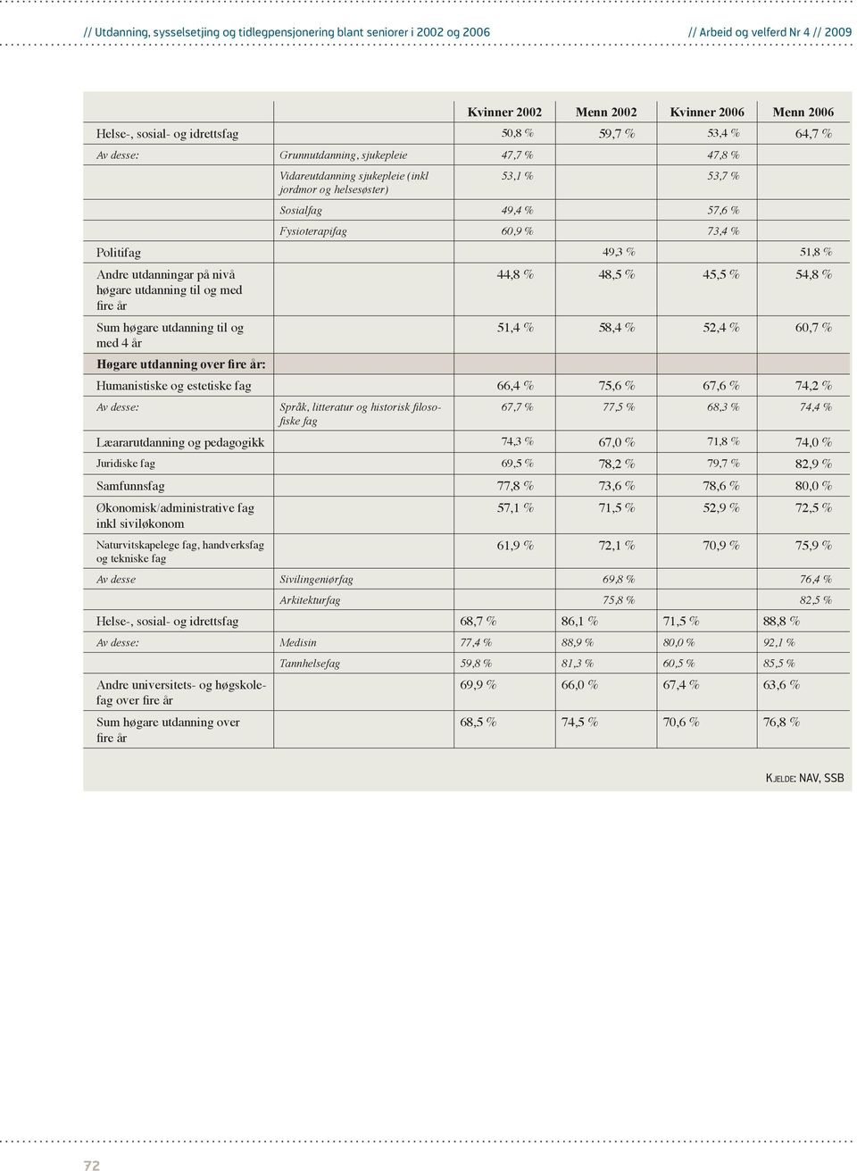 år Høgare utdanning over fire år: Humanistiske og estetiske 66,4 % 75,6 % 67,6 % 74,2 % Av desse: Språk, litteratur og historisk filosofiske 67,7 % 77,5 % 68,3 % 74,4 % Læararutdanning og pedagogikk