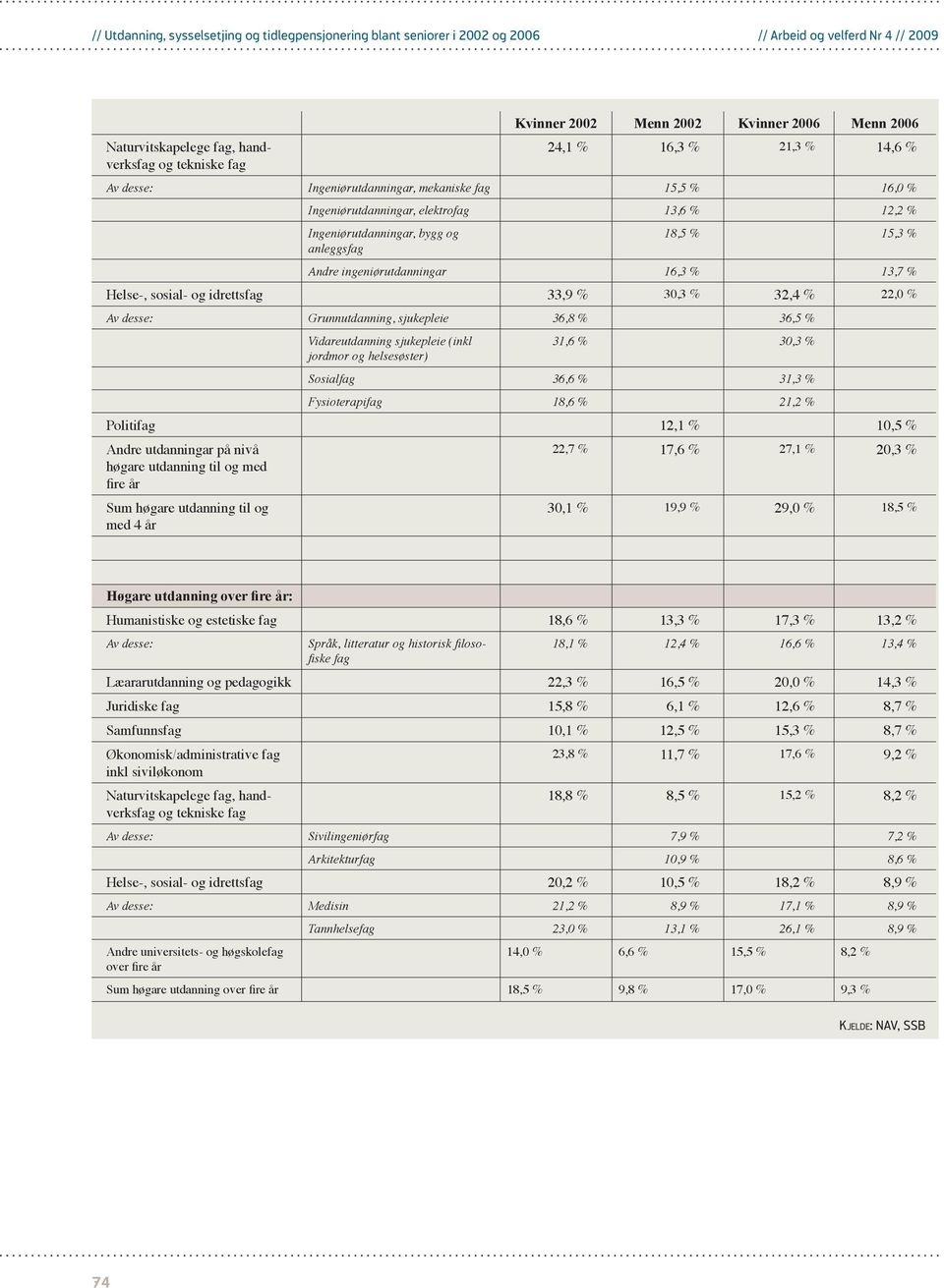 31,6 % 30,3 % Sosial 36,6 % 31,3 % Fysioterapi 18,6 % 21,2 % Politi 12,1 % 10,5 % Andre utdanningar på nivå 22,7 % 17,6 % 27,1 % 20,3 % høgare utdanning til og med fire år Sum høgare utdanning til og