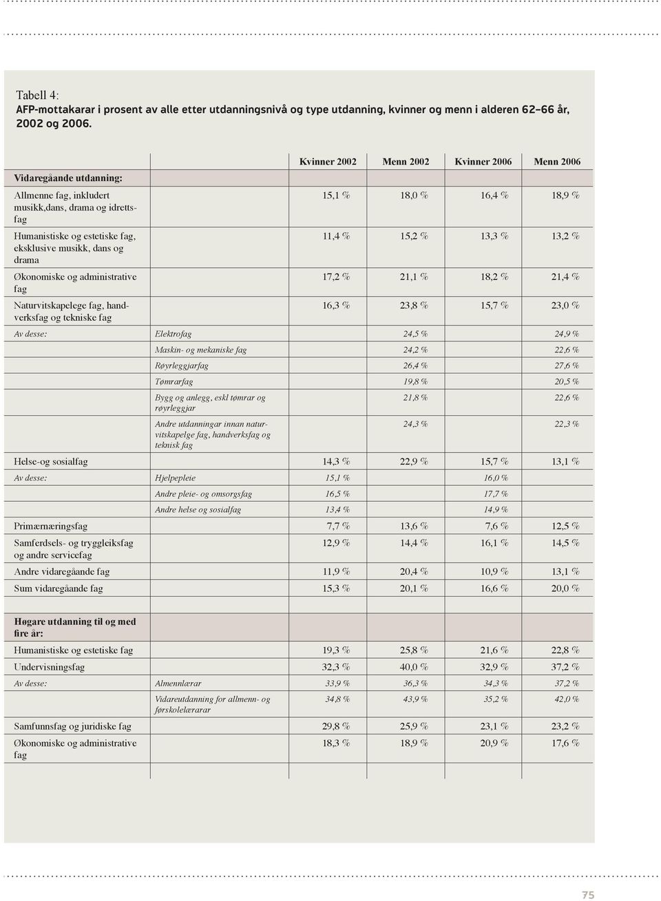 21,1 % 18,2 % 21,4 % 16,3 % 23,8 % 15,7 % 23,0 % Av desse: Elektro 24,5 % 24,9 % Maskin- og mekaniske 24,2 % 22,6 % Røyrleggjar 26,4 % 27,6 % Tømrar 19,8 % 20,5 % Bygg og anlegg, eskl tømrar og