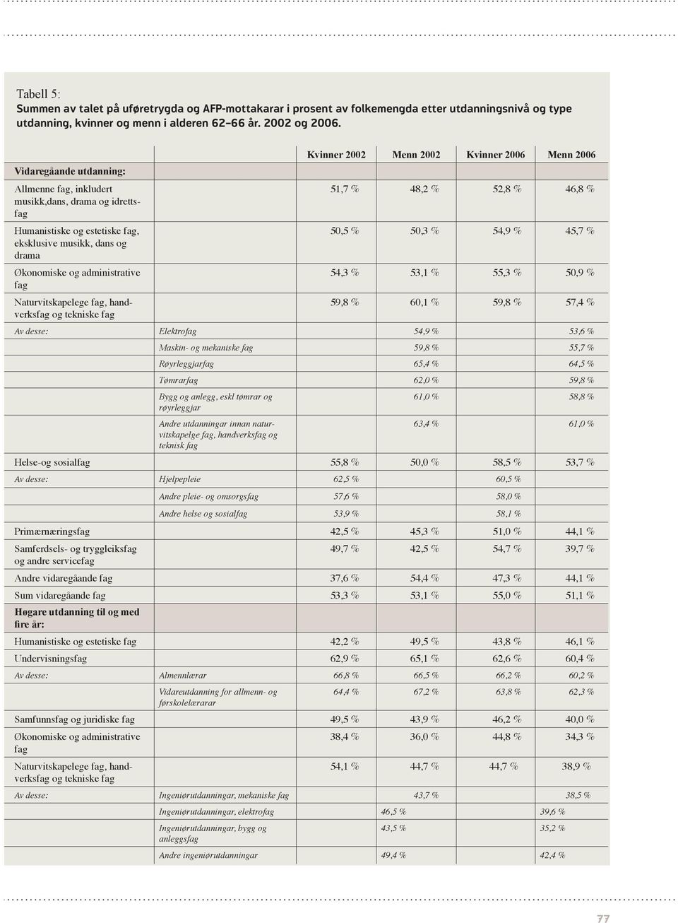 53,1 % 55,3 % 50,9 % 59,8 % 60,1 % 59,8 % 57,4 % Av desse: Elektro 54,9 % 53,6 % Maskin- og mekaniske 59,8 % 55,7 % Røyrleggjar 65,4 % 64,5 % Tømrar 62,0 % 59,8 % Bygg og anlegg, eskl tømrar og