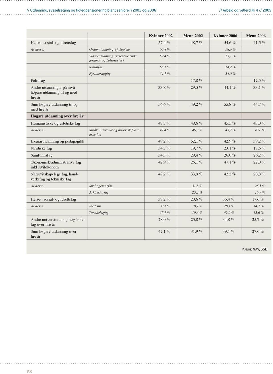 fire år Høgare utdanning over fire år: Humanistiske og estetiske 47,7 % 48,6 % 45,5 % 43,0 % Av desse: Språk, litteratur og historisk filosofiske 47,4 % 46,3 % 45,7 % 43,8 % Læararutdanning og