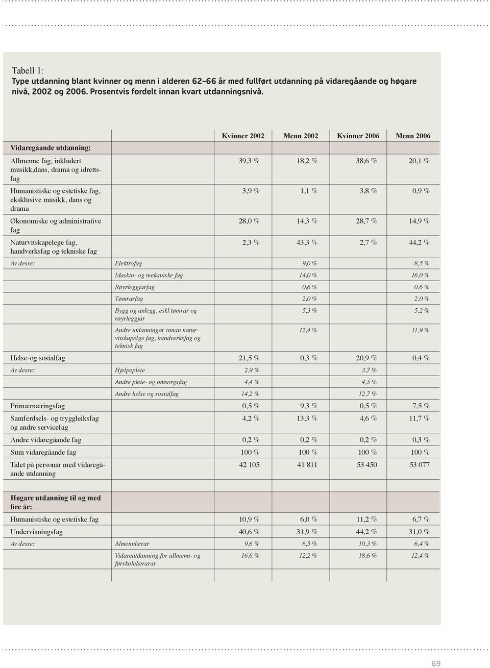 1,1 % 3,8 % 0,9 % 28,0 % 14,3 % 28,7 % 14,9 % 2,3 % 43,3 % 2,7 % 44,2 % Av desse: Elektro 9,0 % 8,5 % Maskin- og mekaniske 14,0 % 16,0 % Røyrleggjar 0,6 % 0,6 % Tømrar 2,0 % 2,0 % Bygg og anlegg,