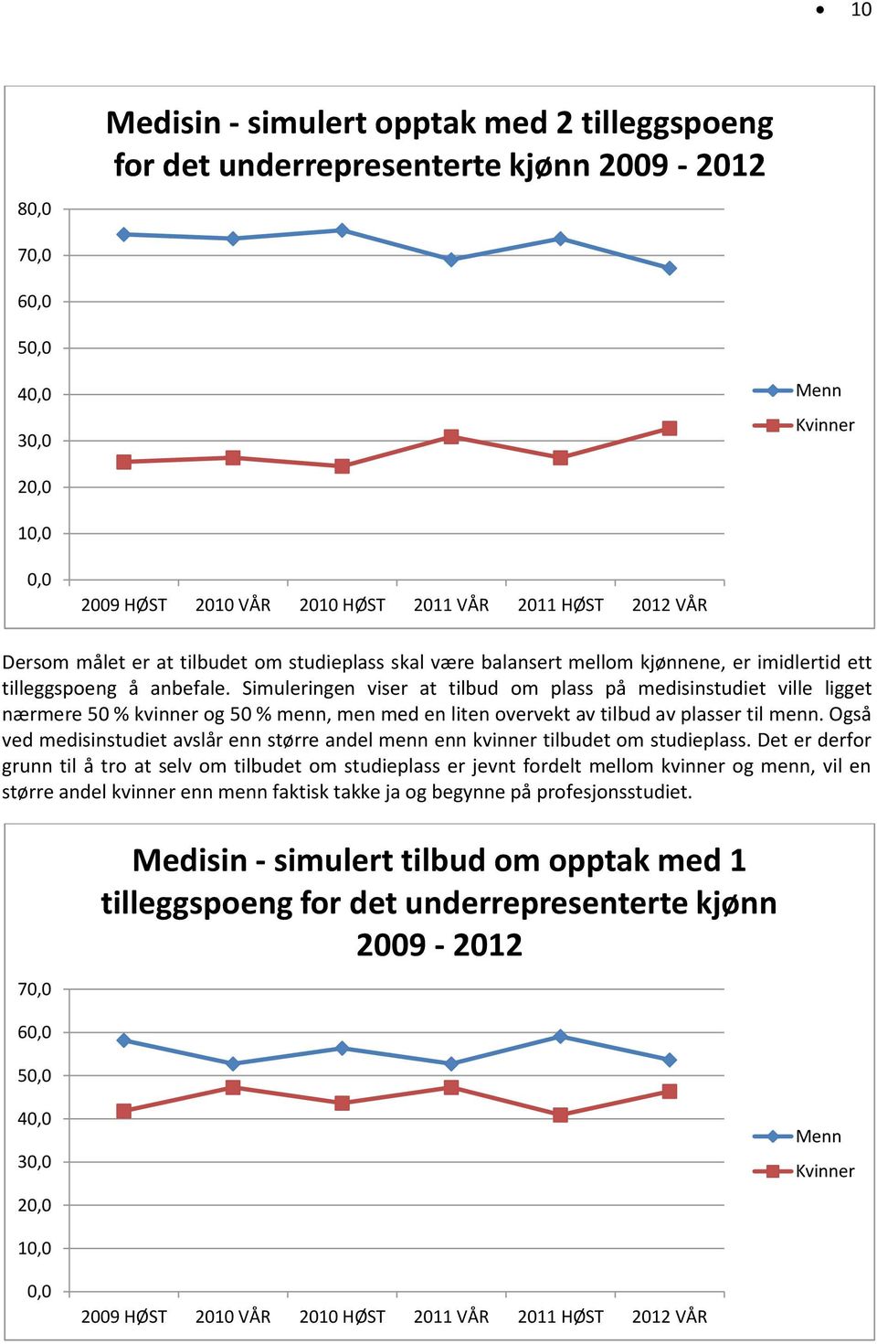 Simuleringen viser at tilbud om plass på medisinstudiet ville ligget nærmere 50 % kvinner og 50 % menn, men med en liten overvekt av tilbud av plasser til menn.