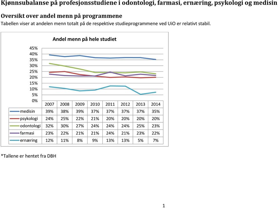 45% 40% 35% 30% 25% 20% 15% 10% 5% 0% Andel menn på hele studiet 2007 2008 2009 2010 2011 2012 2013 2014 medisin 39% 38% 39% 37% 37% 37% 37%