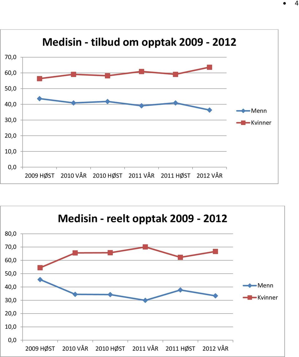 2012 VÅR 80,0 Medisin - reelt opptak 2009-2012 70,0 60,0 50,0 40,0 30,0