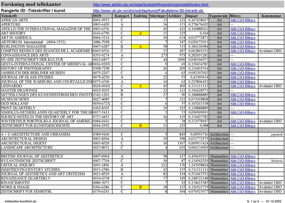 UiO-Bibsys APERTURE 0003-6420 A 36 133 0,270676692 Art APOLLO-THE INTERNATIONAL MAGAZINE OF THE A0003-6536 C 45 421 0,106888361 Art Abb.UiO-Bibsys ART HISTORY 0141-6790 C A 13 125 0,104 Art Abb.