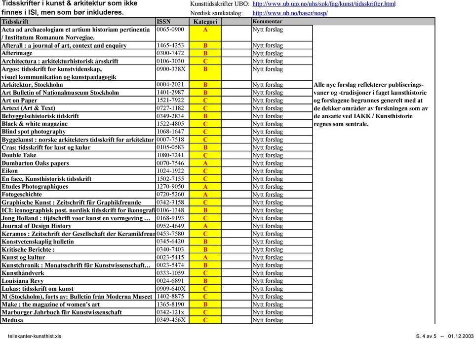 Afterall : a journal of art, context and enquiry 1465-4253 B Nytt forslag Afterimage 0300-7472 B Nytt forslag Architectura : arkitekturhistorisk årsskrift 0106-3030 C Nytt forslag Argos: tidsskrift