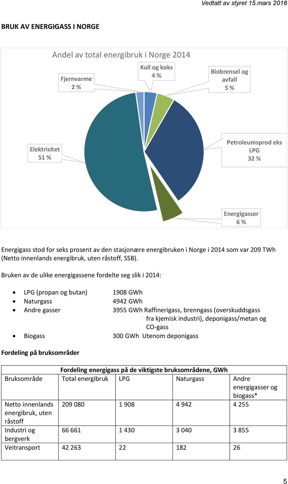 Bruken av de ulike energigassene fordelte seg slik i 2014: LPG (propan og butan) 1908 GWh Naturgass 4942 GWh Andre gasser 3955 GWh Raffinerigass, brenngass (overskuddsgass fra kjemisk industri),