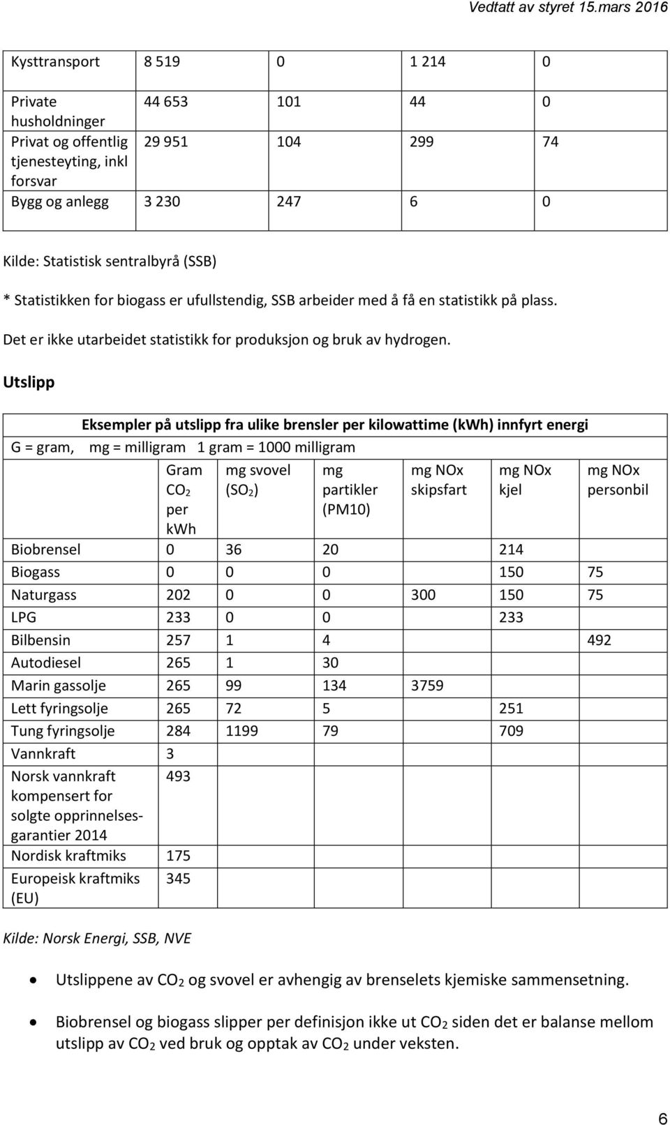 Utslipp Eksempler på utslipp fra ulike brensler per kilowattime (kwh) innfyrt energi G = gram, mg = milligram 1 gram = 1000 milligram Gram CO 2 per kwh mg svovel (SO 2) mg partikler (PM10) mg NOx