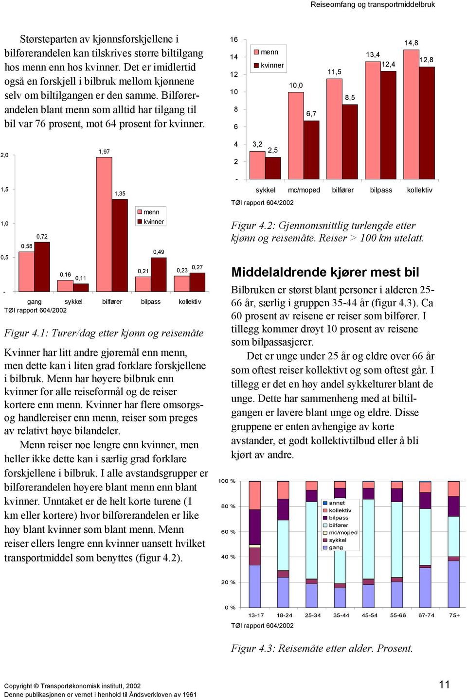16 14 12 1 8 6 menn kvinner 1, 6,7 11,5 8,5 13,4 12,4 14,8 12,8 2, 1,97 4 2 3,2 2,5 1,5 1,,5 -,58,72,16,11 1,35 menn kvinner,49,27,21,23 gang sykkel bilfører bilpass kollektiv Figur 4.
