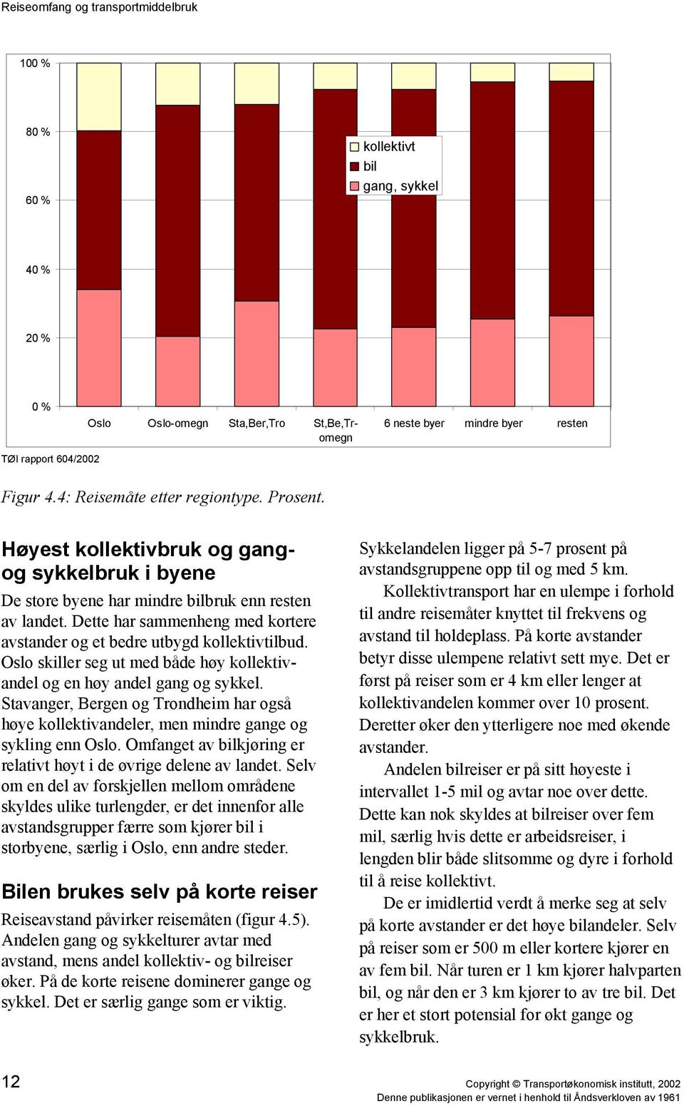 Oslo skiller seg ut med både høy kollektivandel og en høy andel gang og sykkel. Stavanger, Bergen og Trondheim har også høye kollektivandeler, men mindre gange og sykling enn Oslo.