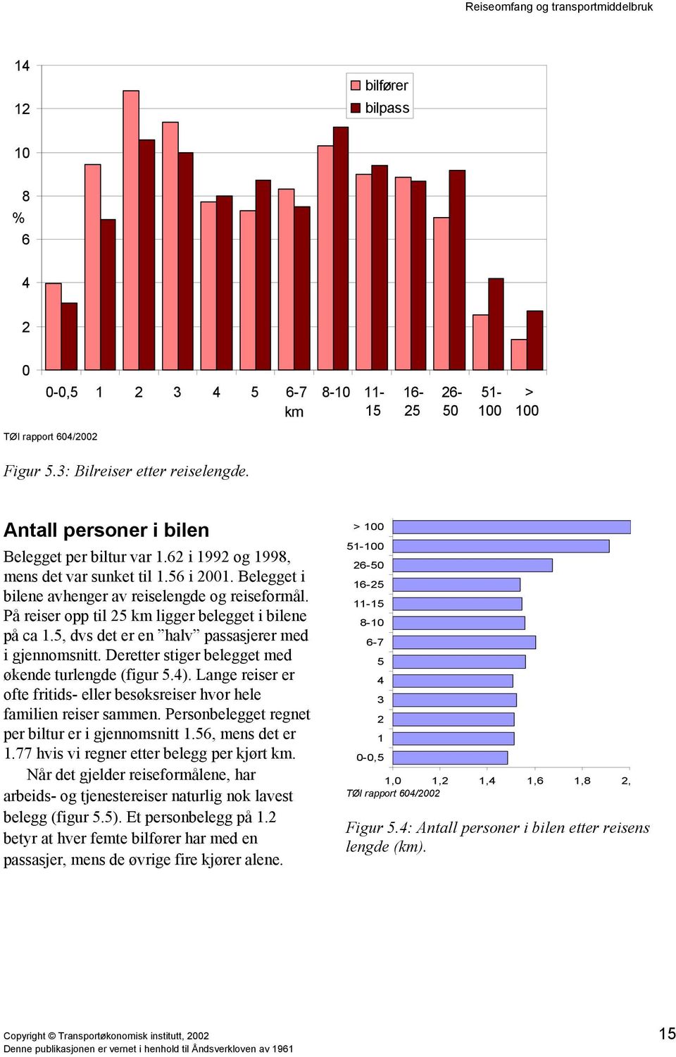 5, dvs det er en halv passasjerer med i gjennomsnitt. Deretter stiger belegget med økende turlengde (figur 5.4). Lange reiser er ofte fritids- eller besøksreiser hvor hele familien reiser sammen.