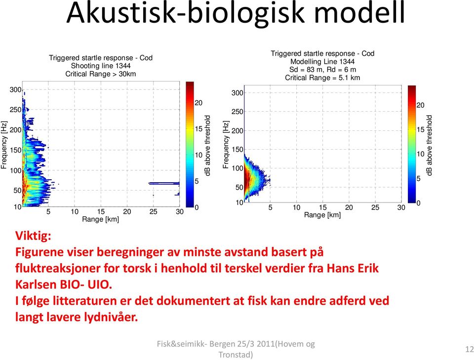1 km 5 1 15 2 25 3 Range [km] Viktig: Figurene viser beregninger av minste avstand basert på fluktreaksjoner for torsk i henhold til terskel verdier