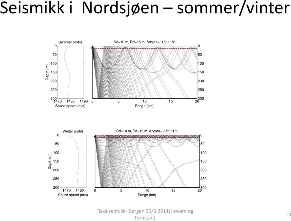 15 3 2 Range (km) Winter profile Sd=1 m, Rd=15 m, Angles= -15 : 15 5 5