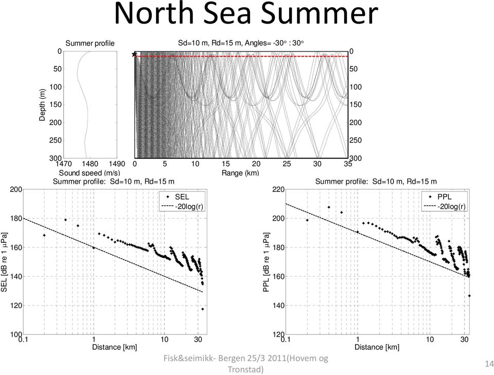 m, Rd=15 m Summer profile: Sd=1 m, Rd=15 m 22 SEL PPL -2log(r) -2log(r) [db re 1 Pa]