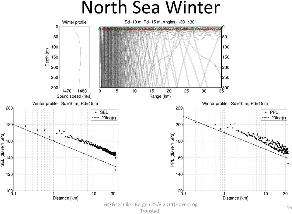 Rd=15 m SEL -2log(r) 22 Winter profile: Sd=1 m, Rd=15 m PPL -2log(r) [db re 1 Pa]