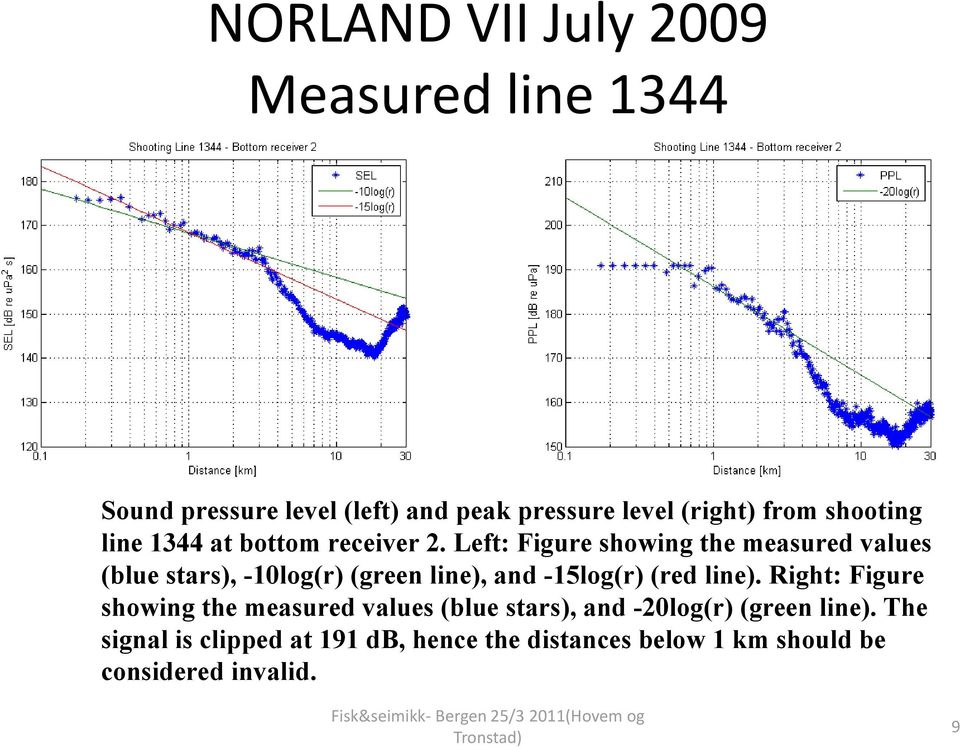 Left: Figure showing the measured values (blue stars), -1log(r) (green line), and -15log(r) (red line).