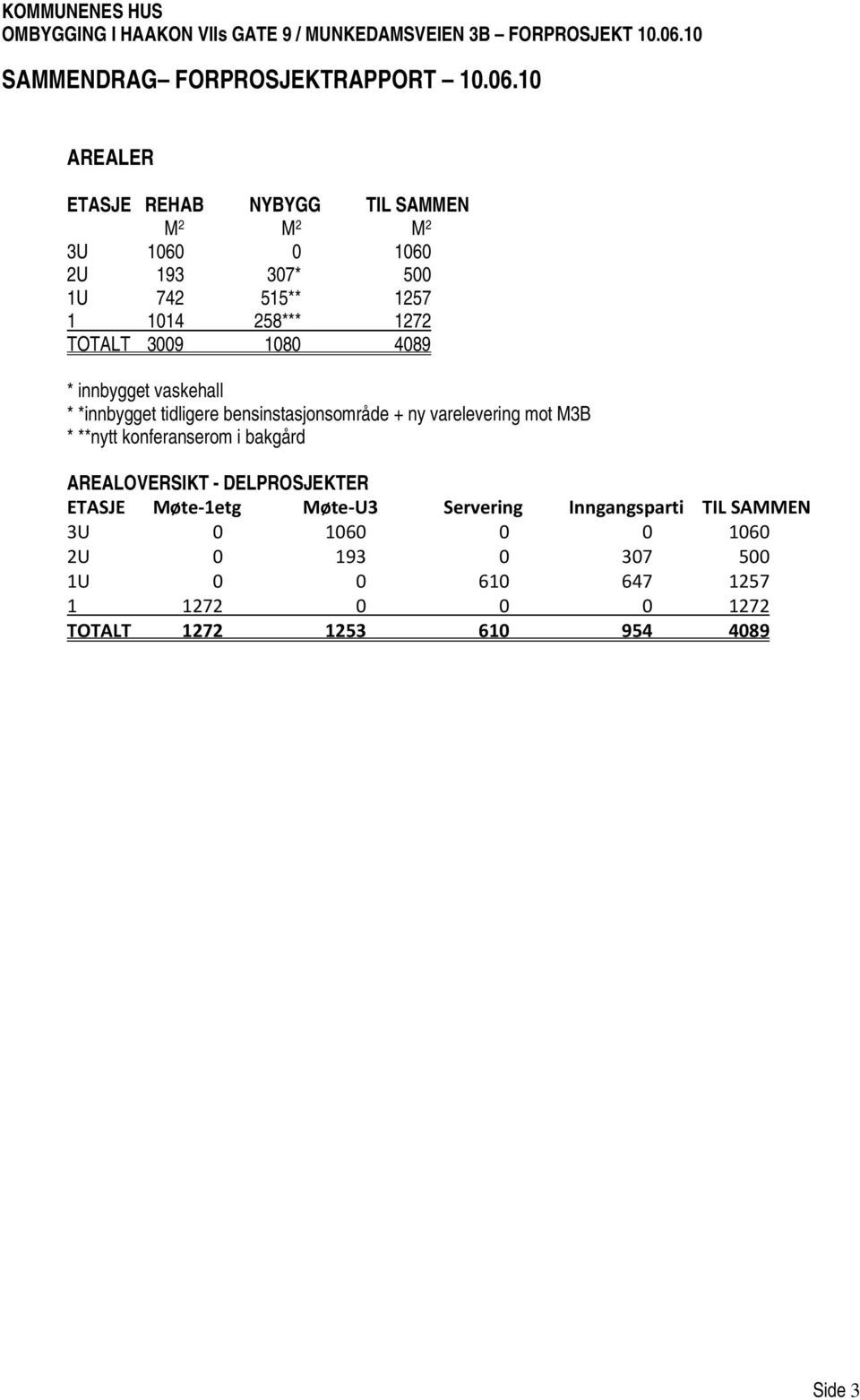 M3B * **nytt konferanserom i bakgård AREALOVERSIKT - DELPROSJEKTER ETASJE Møte 1etg Møte U3 Servering Inngangsparti