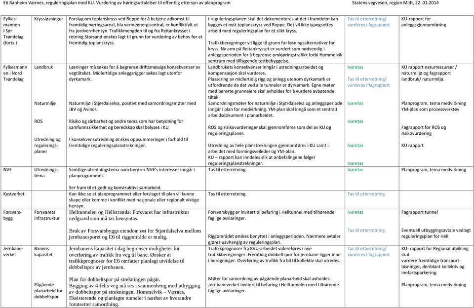 varmeenergisentral, er konfliktfylt ut fra jordvernhensyn. Trafikkmengden til og fra Reitankrysset i retning Storsand ønskes lagt til grunn for vurdering av behov for et fremtidig toplanskryss.