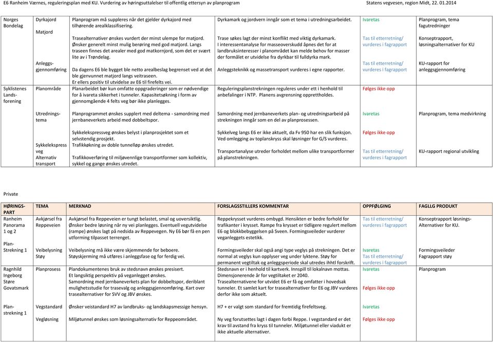 Da dagens E6 ble bygget ble netto arealbeslag begrenset ved at det ble gjenvunnet matjord langs veitraseen. Er ellers positiv til utvidelse av E6 til firefelts vei.