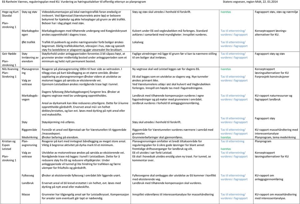 Markabygdsvegen med tilhørende undergang ved Kvegjerdskrysset ønskes opprettholdt i dagens trase. og støv skal utredes i henhold til forskrift. Kulvert under E6 ved vegbrubekken må forlenges.