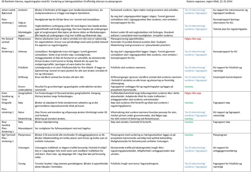 Nordgående løp for E6 bør føres inn i tunnel ved Leistadåsen. Vegbrubekkens undergang under E6 med dagens lave høyde ønskes opprettholdt ved ferdig veganlegg.