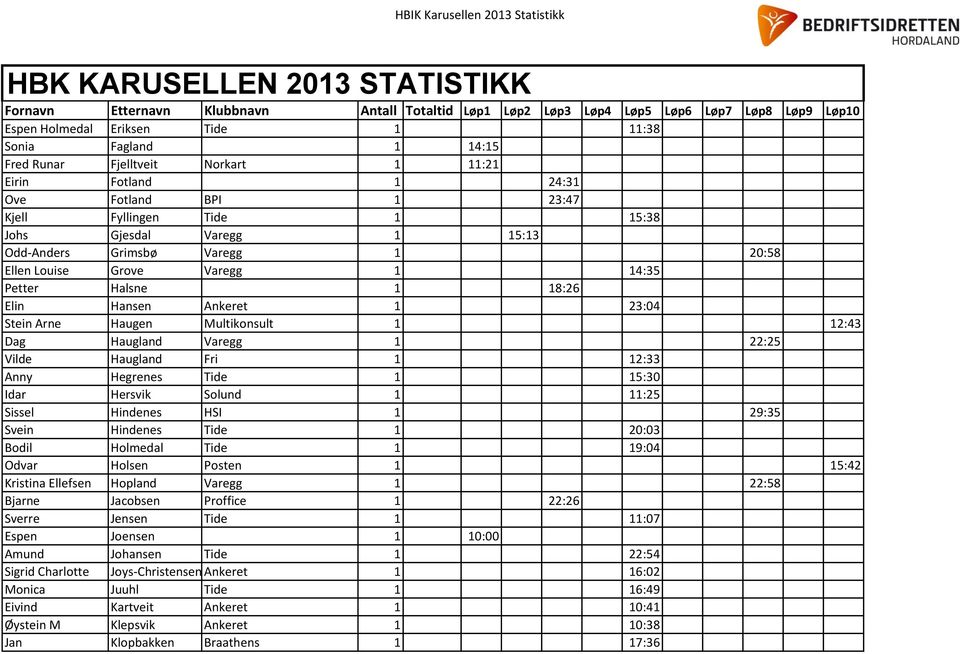 Fri 1 12:33 Anny Hegrenes Tide 1 15:30 Idar Hersvik Solund 1 11:25 Sissel Hindenes HSI 1 29:35 Svein Hindenes Tide 1 20:03 Bodil Holmedal Tide 1 19:04 Odvar Holsen Posten 1 15:42 Kristina Ellefsen