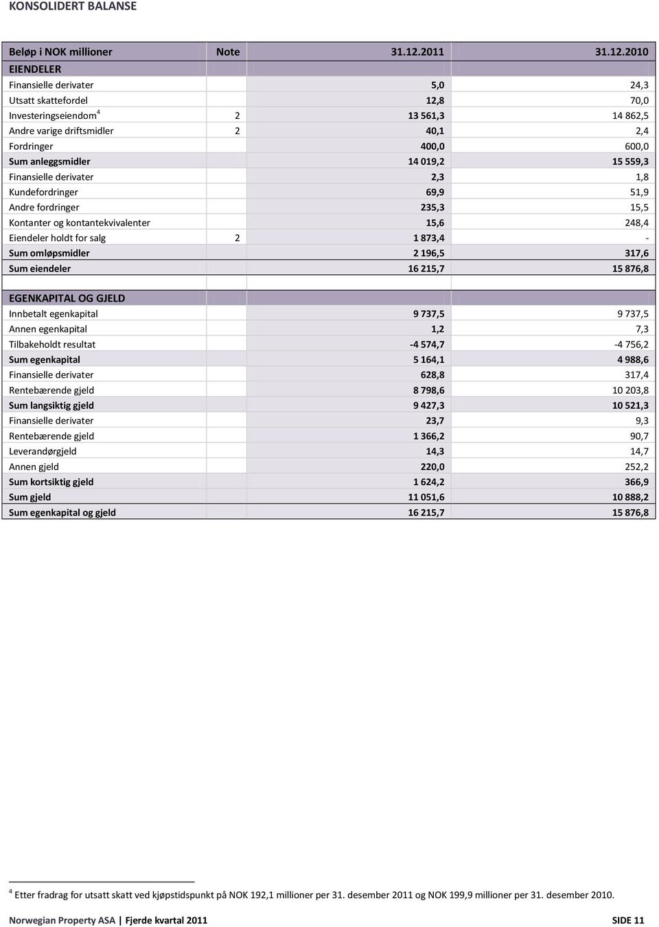 2010 EIENDELER Finansielle derivater 5,0 24,3 Utsatt skattefordel 12,8 70,0 Investeringseiendom 4 2 13 561,3 14 862,5 Andre varige driftsmidler 2 40,1 2,4 Fordringer 400,0 600,0 Sum anleggsmidler 14