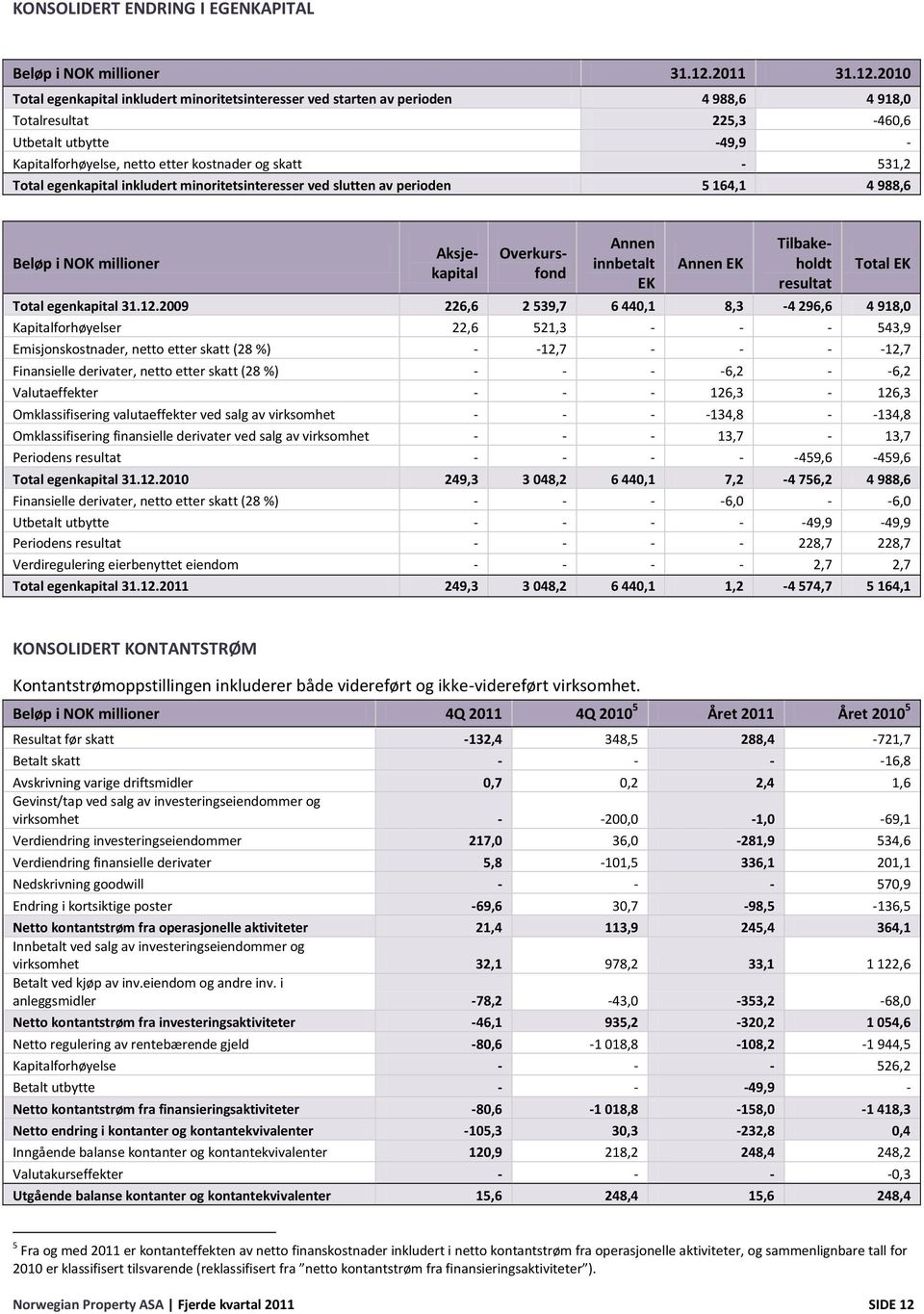 2010 Total egenkapital inkludert minoritetsinteresser ved starten av perioden 4 988,6 4 918,0 Totalresultat 225,3-460,6 Utbetalt utbytte -49,9 - Kapitalforhøyelse, netto etter kostnader og skatt -