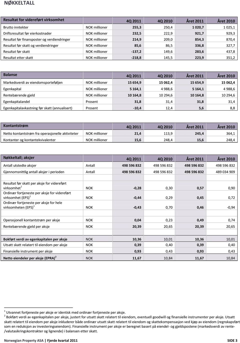 -137,2 149,6 283,6 437,8 Resultat etter skatt NOK millioner -218,8 145,5 223,9 351,2 Balanse 4Q 2011 4Q 2010 Året 2011 Året 2010 Markedsverdi av eiendomsporteføljen NOK millioner 15 654,9 15 062,4 15