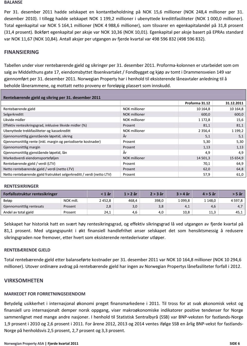 Total egenkapital var NOK 5 164,1 millioner (NOK 4 988,6 millioner), som tilsvarer en egenkapitalandel på 31,8 prosent (31,4 prosent). Bokført egenkapital per aksje var NOK 10,36 (NOK 10,01).