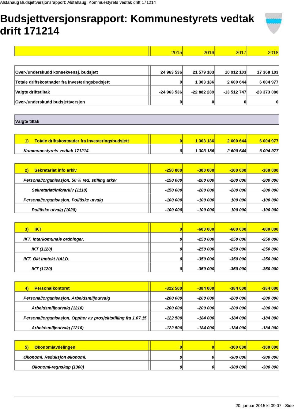 Over/underskudd budsjettversjon 0 0 0 0 Valgte tiltak 1) Totale driftskostnader fra investeringsbudsjett 0 1 303 186 2 600 644 6 004 977 Kommunestyrets vedtak 171214 0 1 303 186 2 600 644 6 004 977