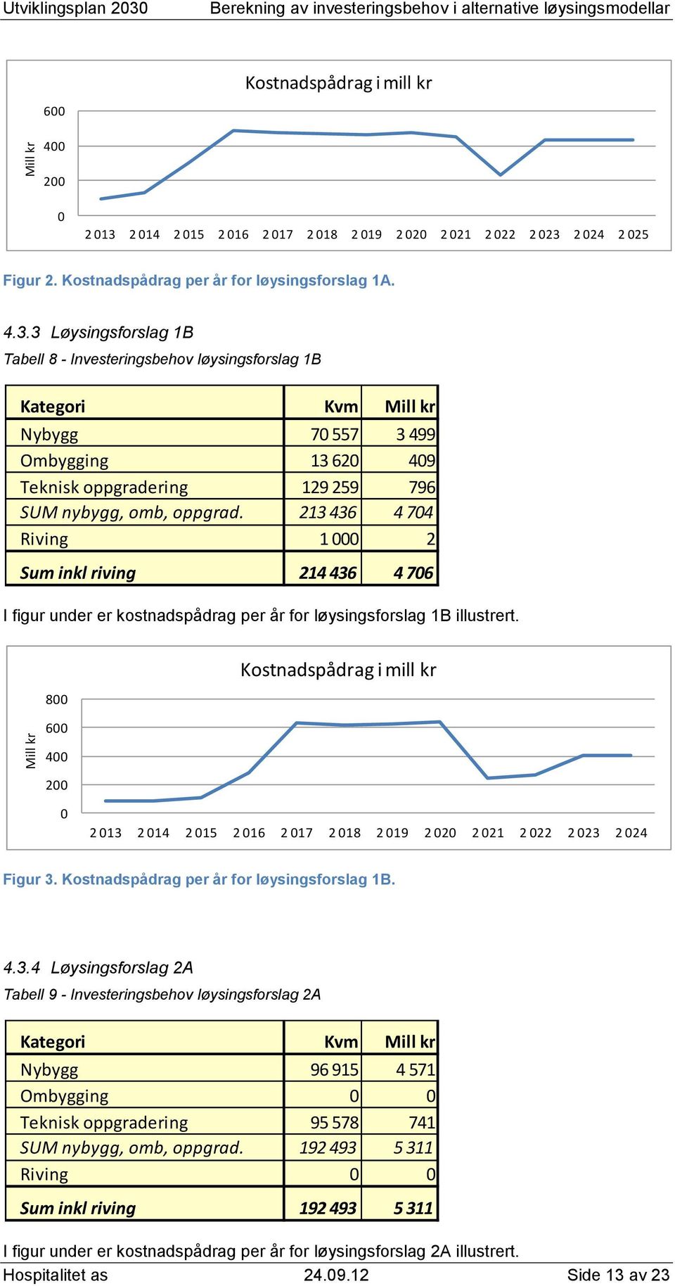 800 600 Kostnadspådrag i 400 200 0 2 013 