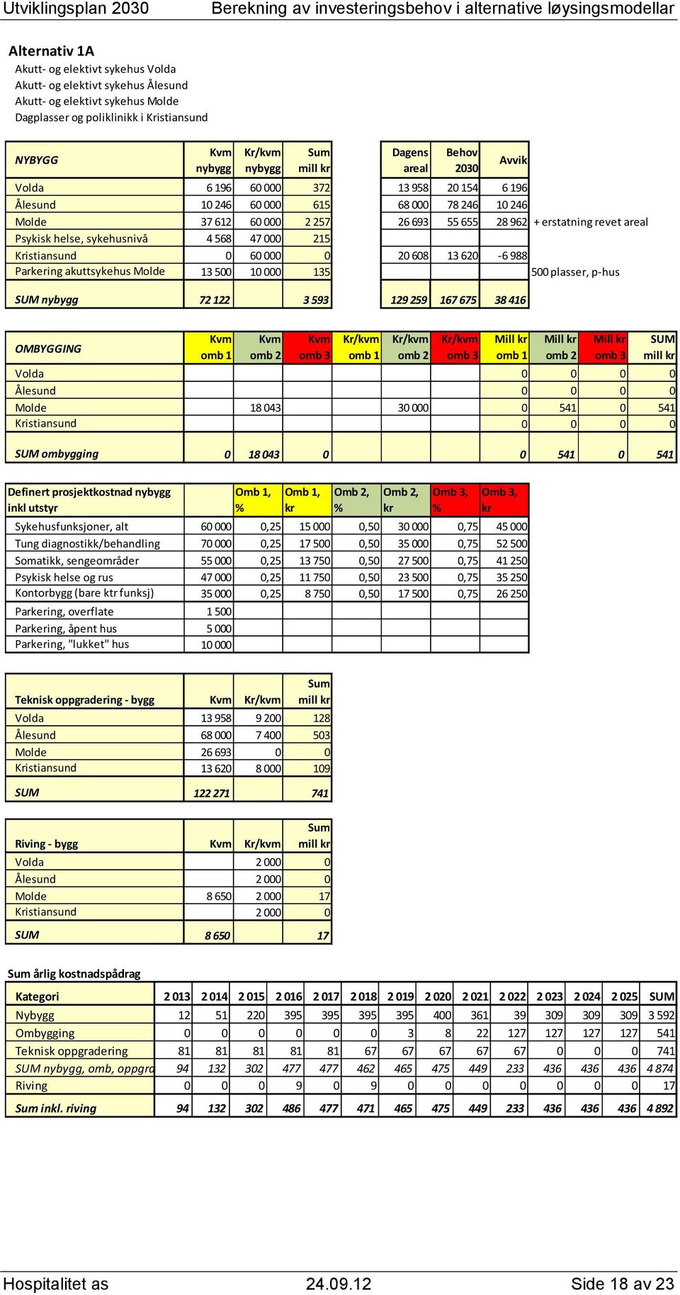 Kristiansund 0 60 000 0 20 608 13 620-6 988 Parkering akuttsykehus Molde 13 500 10 000 135 500 plasser, p-hus Avvik SUM 72 122 3 593 129 259 167 675 38 416 OMBYGGING SUM Volda 0 0 0 0 Ålesund 0 0 0 0