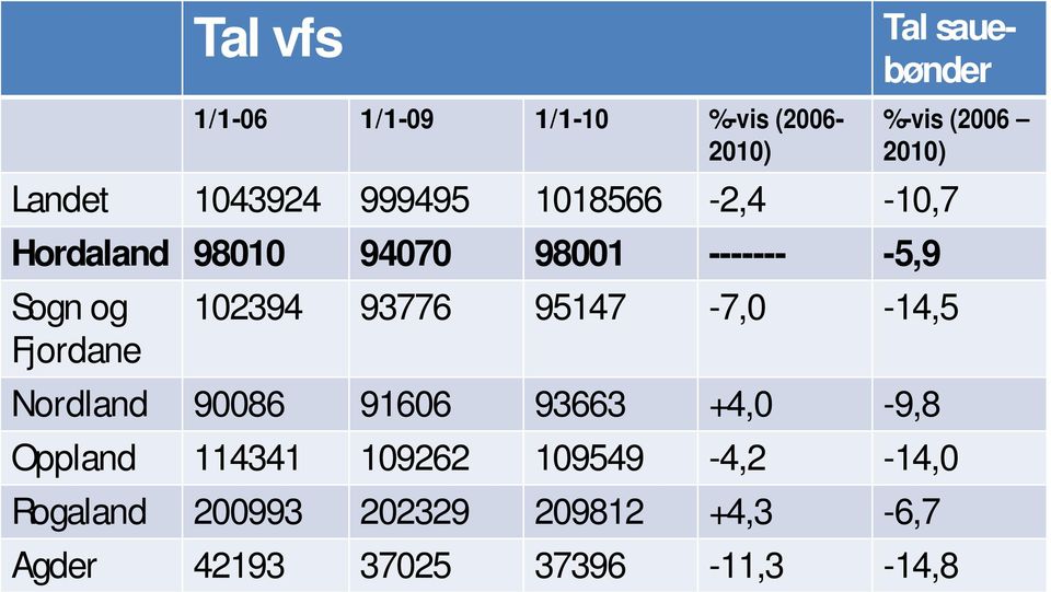 Fjordane 102394 93776 95147-7,0-14,5 Nordland 90086 91606 93663 +4,0-9,8 Oppland 114341
