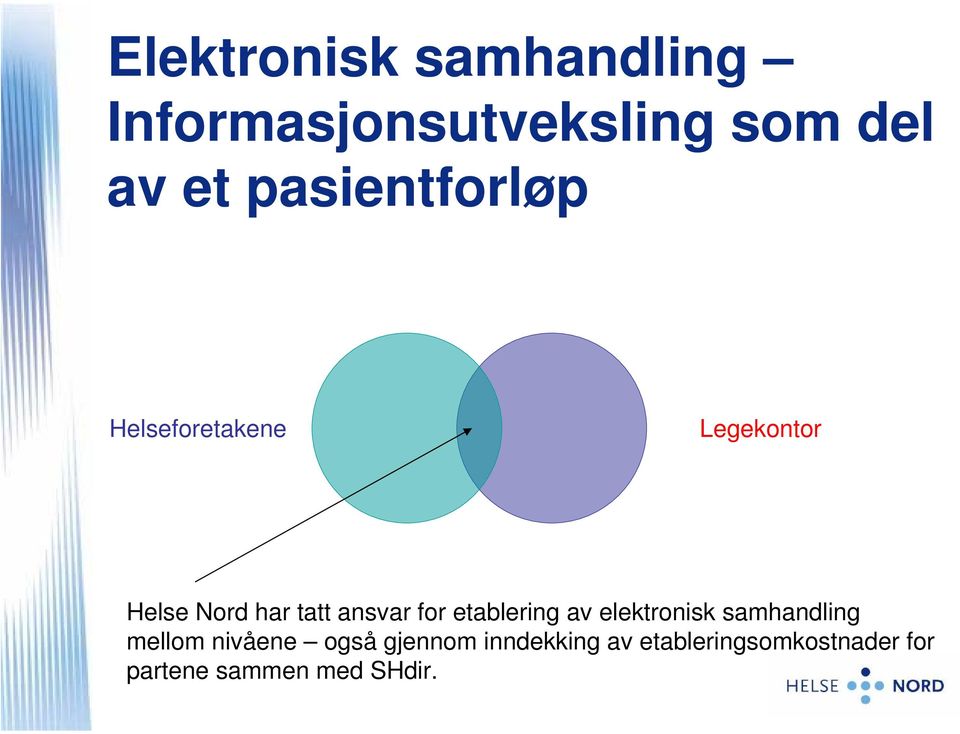 ansvar for etablering av elektronisk samhandling mellom nivåene