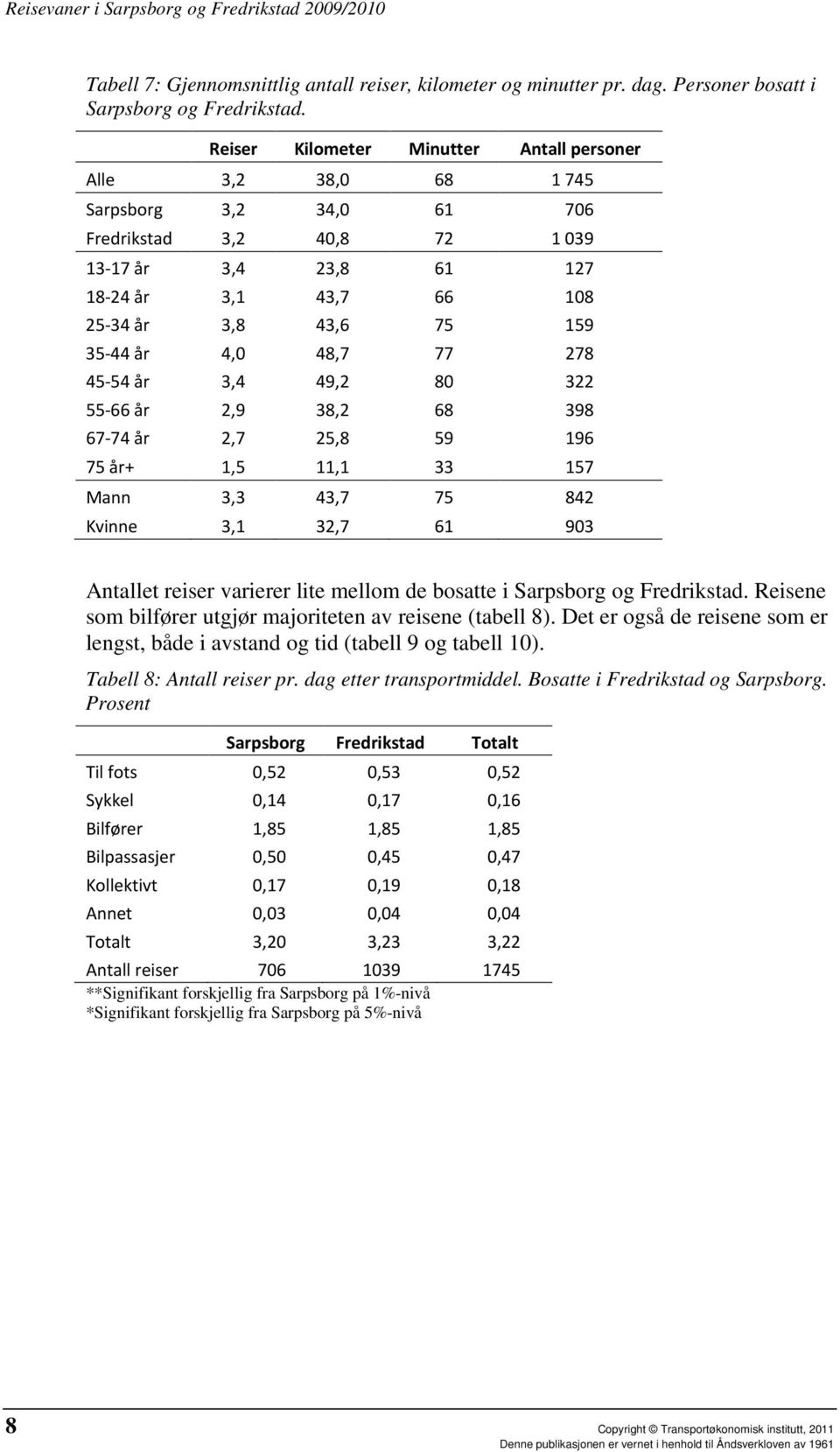 35-44 år 4,0 48,7 77 278 45-54 år 3,4 49,2 80 322 55-66 år 2,9 38,2 68 398 67-74 år 2,7 25,8 59 196 75 år+ 1,5 11,1 33 157 Mann 3,3 43,7 75 842 Kvinne 3,1 32,7 61 903 Antallet reiser varierer lite