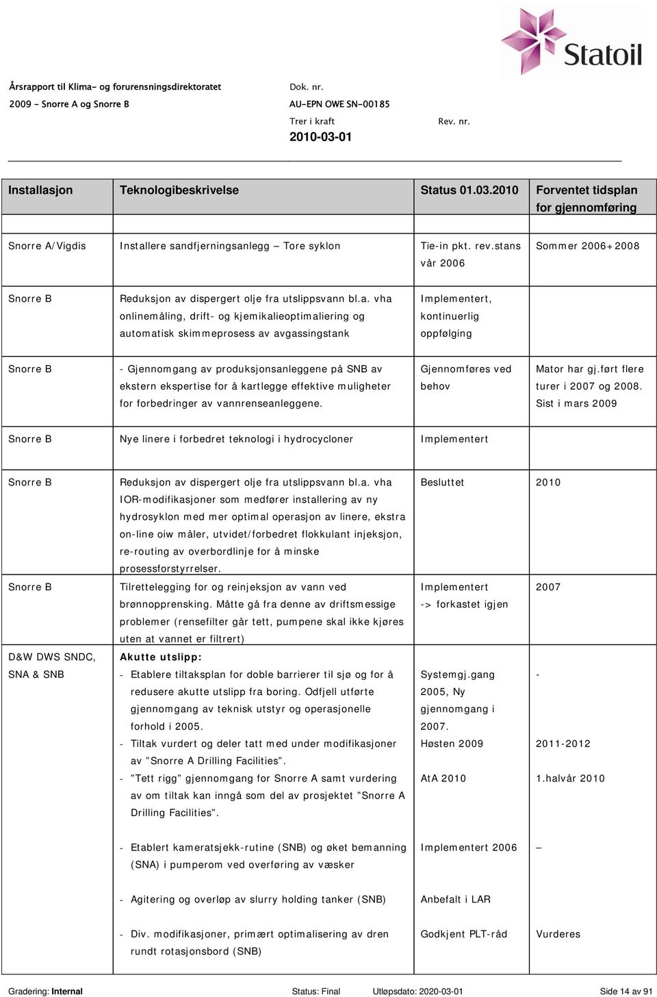 av avgassingstank oppfølging Snorre B - Gjennomgang av produksjonsanleggene på SNB av Gjennomføres ved Mator har gj.