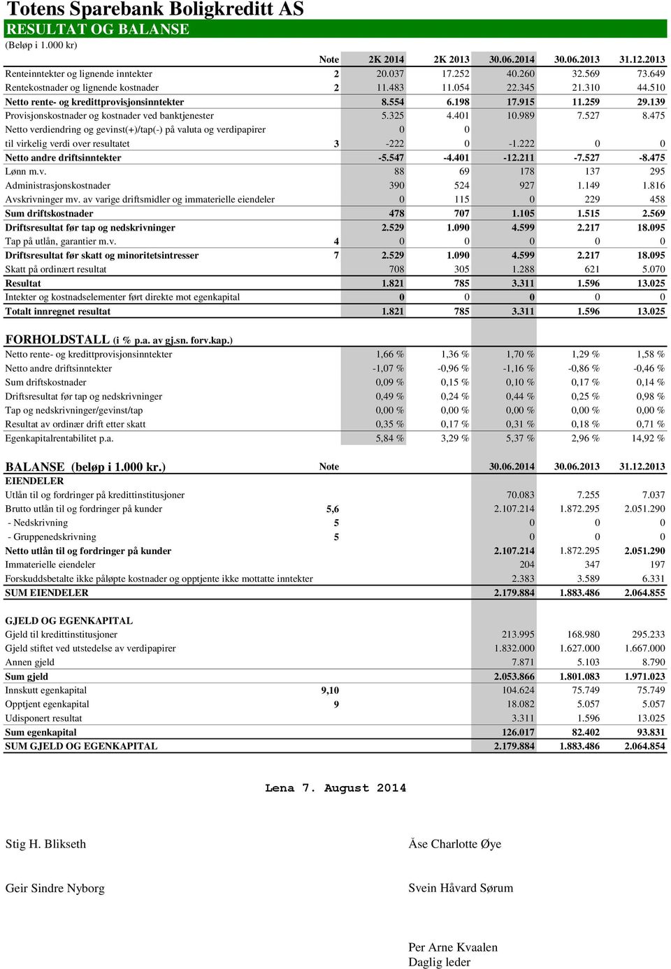 139 Provisjonskostnader og kostnader ved banktjenester 5.325 4.401 10.989 7.527 8.