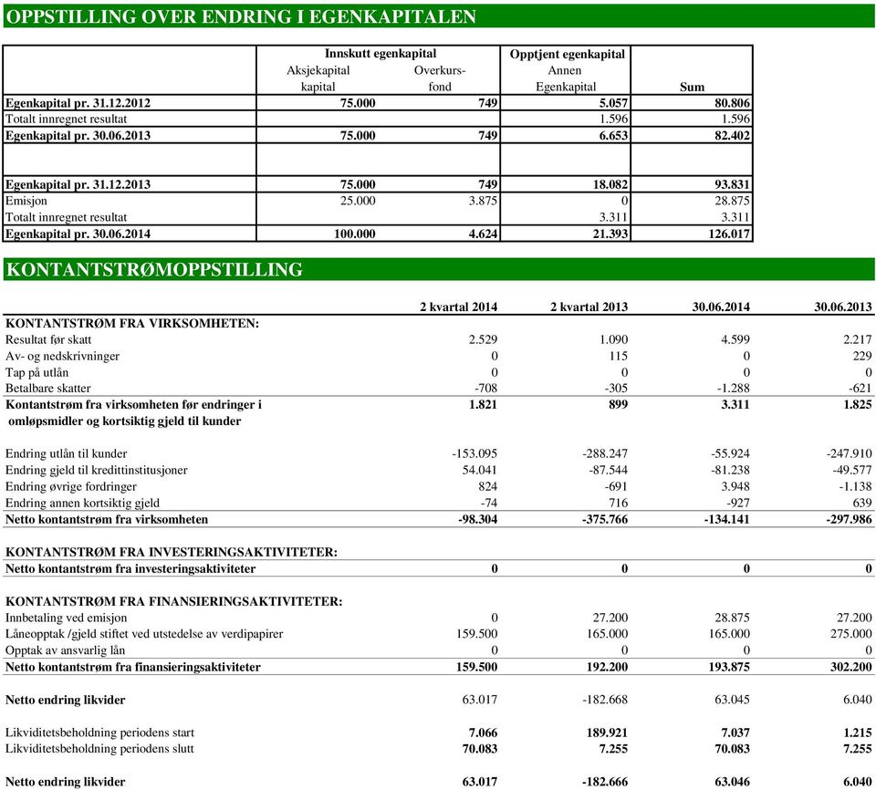 875 Totalt innregnet resultat 3.311 3.311 Egenkapital pr. 30.06.2014 100.000 4.624 21.393 126.017 KONTANTSTRØMOPPSTILLING 2 kvartal 2014 2 kvartal 2013 30.06.2014 30.06.2013 KONTANTSTRØM FRA VIRKSOMHETEN: Resultat før skatt 2.